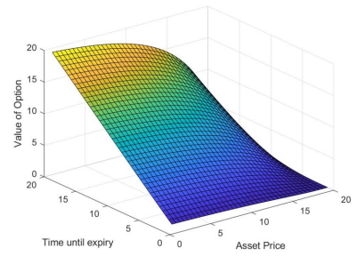 Fundamentals of Partial Differential Equations with Research into the Black-Scholes Equation